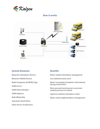 How it works




System Elements                        Benefits
Biometric Attendance Devices           Better student Attendance management

Biometric Mobile Devices               Less administration work

Radio Frequency ID (RFID) Tags         Better accounting of students’ whereabouts
                                       during school hours
SAMS Server
                                       More parental involvement in ascertain
SAMS Client Interface                  student presence in schools
SAMS Software                          Improves students attendance ratios
Bulk SMS facility                      Better school staff attendance management
Automatic Email Alerts

Client-Server Architecture
 