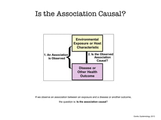 Is the Association Causal?
If we observe an association between an exposure and a disease or another outcome,
the question is: Is the association causal?
Gordis, Epidemiology, 2013
 