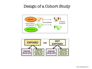 Design of a Cohort Study
Gordis, Epidemiology, 2013
 