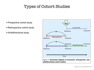 Types of Cohort Studies
Prospective cohort study.
Retrospective cohort study.
Ambidirectional study.
Grimes et al. Lancet 2002;359:341-45
 