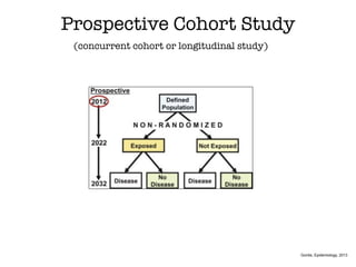 Prospective Cohort Study
(concurrent cohort or longitudinal study)
Gordis, Epidemiology, 2013
 