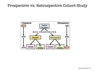 Prospective vs. Retrospective Cohort Study
Gordis, Epidemiology, 2013
 
