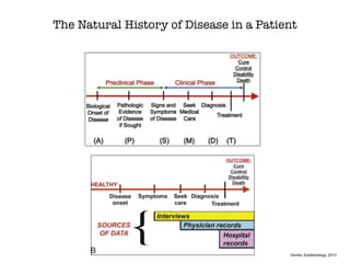 The Natural History of Disease in a Patient
Gordis, Epidemiology, 2013
 