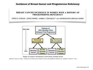 Design of Cowan's retrospective cohort study of breast cancer.
(Data from Cowan LD, Gordis L, Tonascia JA, et  al: Breast cancer incidence in women with progesterone deficiency. Am J Epidemiol 114:209–217, 1981.)
Incidence of Breast Cancer and Progesterone Deﬁciency
Gordis, Epidemiology, 2013
 