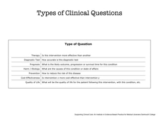 Types of Clinical Questions
Supporting Clinical Care: An Institute in Evidence-Based Practice for Medical Librarians Dartmouth College
 
