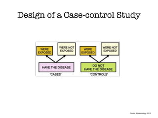 Design of a Case-control Study
Gordis, Epidemiology, 2013
 