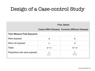 Design of a Case-control Study
Gordis, Epidemiology, 2013
 