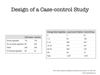 Doll R, Hill AB: A study of the aetiology of carcinoma of the lung. BMJ 2:1271–1286, 1952
Gordis, Epidemiology, 2013
Design of a Case-control Study
 