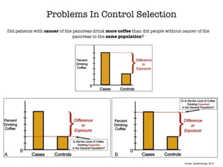 Did patients with cancer of the pancreas drink more coffee than did people without cancer of the
pancreas in the same population?
Problems In Control Selection
Gordis, Epidemiology, 2013
 