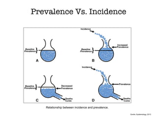 Prevalence Vs. Incidence
Relationship between incidence and prevalence.
Gordis, Epidemiology, 2013
 