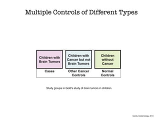 Study groups in Gold's study of brain tumors in children.
Multiple Controls of Different Types
Gordis, Epidemiology, 2013
 