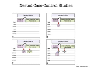Nested Case-Control Studies
Gordis, Epidemiology, 2013
 