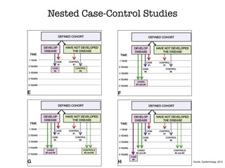 Nested Case-Control Studies
Gordis, Epidemiology, 2013
 