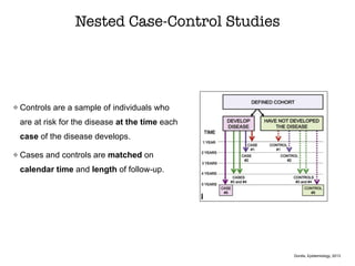 Controls are a sample of individuals who
are at risk for the disease at the time each
case of the disease develops.
Cases and controls are matched on
calendar time and length of follow-up.
Nested Case-Control Studies
Gordis, Epidemiology, 2013
 