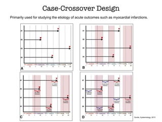 Case-Crossover Design
Primarily used for studying the etiology of acute outcomes such as myocardial infarctions.
Gordis, Epidemiology, 2013
 