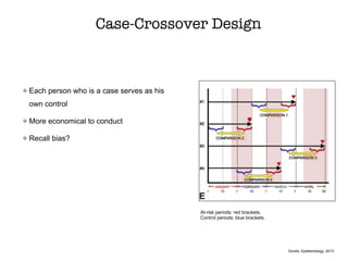 At-risk periods: red brackets.
Control periods: blue brackets.
Each person who is a case serves as his
own control
More economical to conduct
Recall bias?
Case-Crossover Design
Gordis, Epidemiology, 2013
 