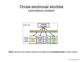 Cross-sectional studies
(prevalence studies)
Both exposure and disease outcome are determined simultaneously for each subject
Gordis, Epidemiology, 2013
 