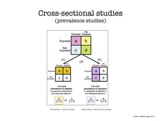 Remember: cohort studies Remember: case-control studies
Cross-sectional studies
(prevalence studies)
Gordis, Epidemiology, 2013
 