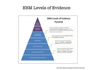 EBM Levels of Evidence
http://researchguides.dml.georgetown.edu/ebmclinicalquestions
 