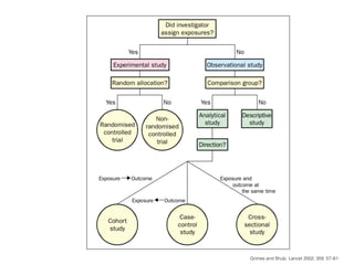 Grimes and Shulz, Lancet 2002; 359: 57–61
 