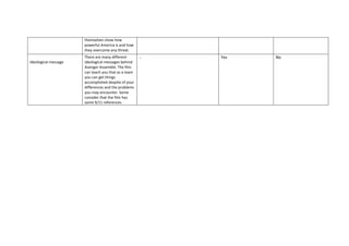 themselves show how
powerful America is and how
they overcome any threat.
Ideological message
There are many different
ideological messages behind
Avenger Assemble. The film
can teach you that as a team
you can get things
accomplished despite of your
differences and the problems
you may encounter. Some
consider that the film has
some 9/11 references
- Yes No
 
