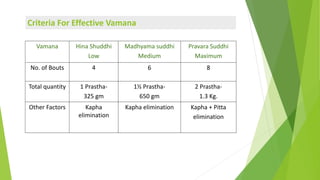 Vamana Hina Shuddhi
Low
Madhyama suddhi
Medium
Pravara Suddhi
Maximum
No. of Bouts 4 6 8
Total quantity 1 Prastha-
325 gm
...