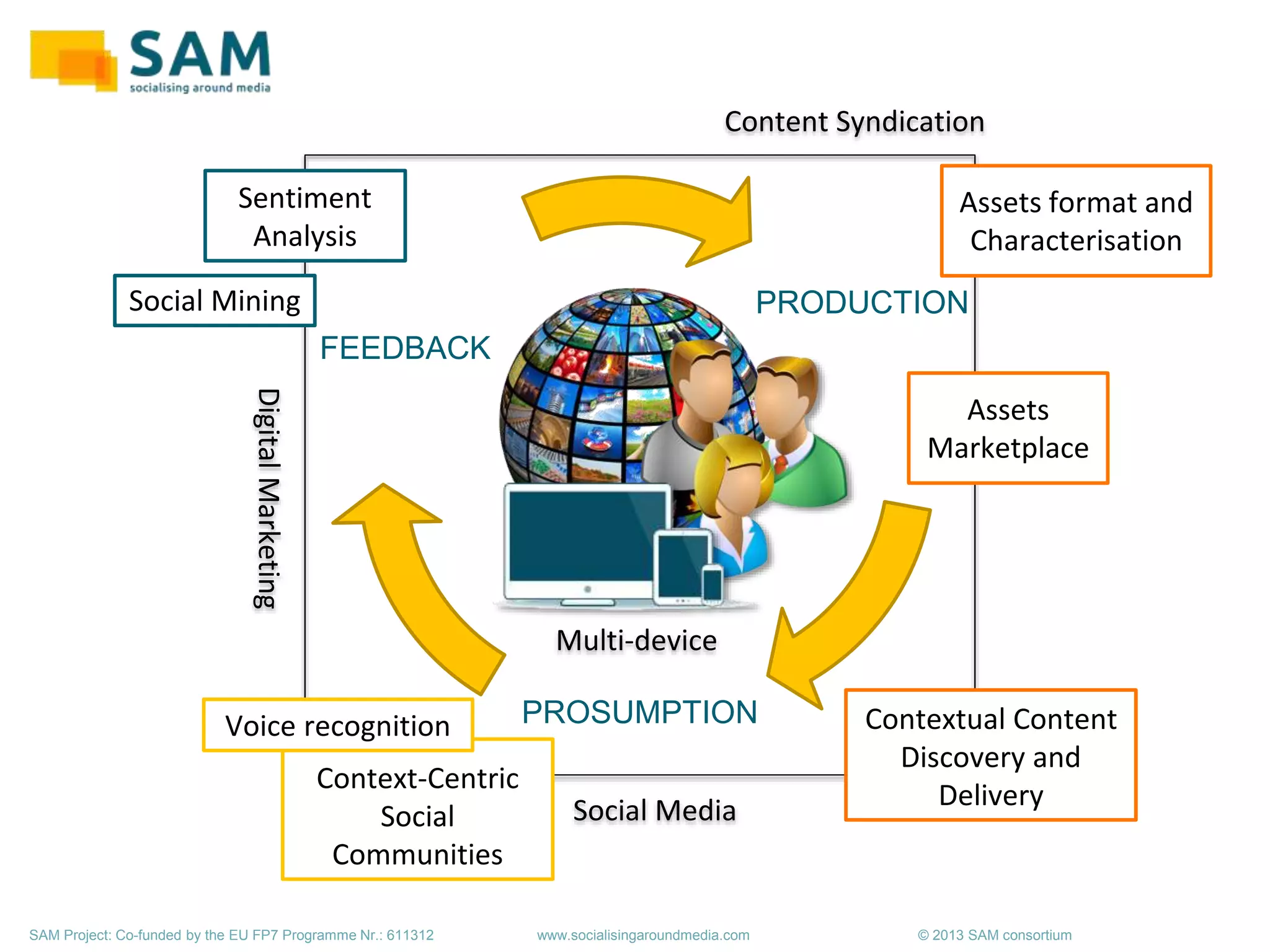 The SAM project | PPTX