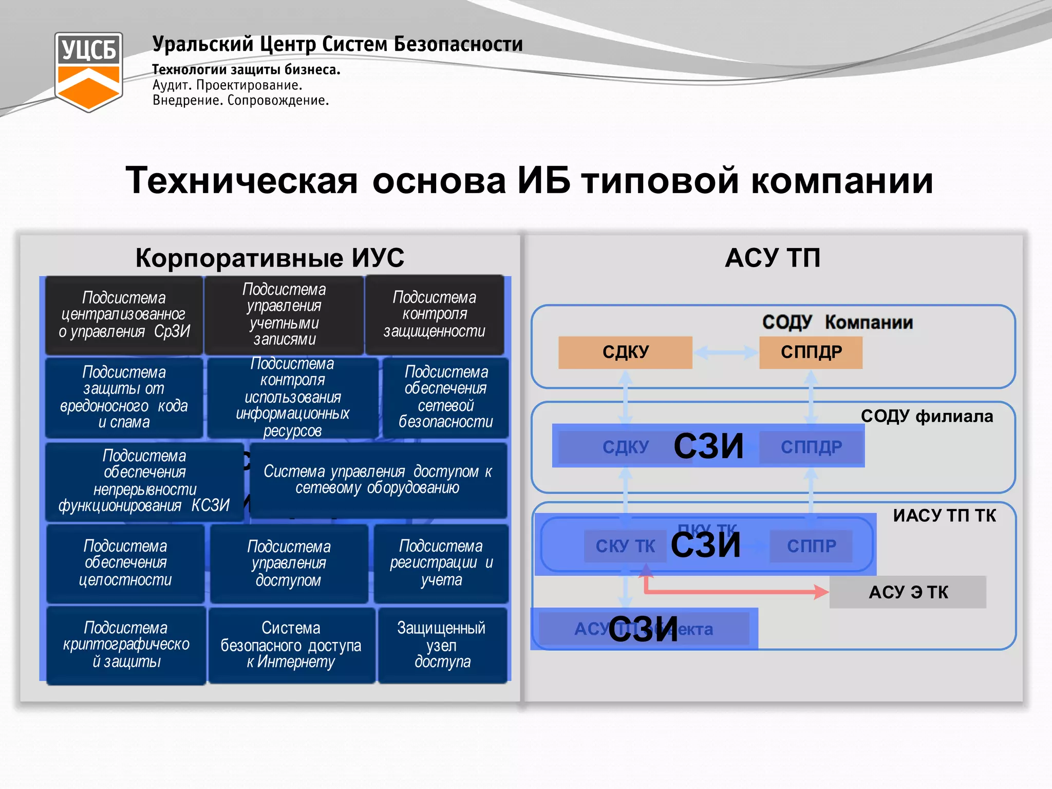 АСУ  ТПКорпоративные  ИУС
Техническая  основа  ИБ  типовой  компании
СДКУ СППДР
СДКУ СППДР
ПКУ  ТК
СКУ  ТК СППР
АСУ  Э  ТК
АСУ  ТП  объекта
СОДУ  филиала
СОДУ  дочернего  общества
ИАСУ  ТП  ТК
СЗИ
СЗИ
СЗИКомплексная  система  
защиты  информации
Подсистема
регистрации и
учета
Подсистема
централизованног
о управления СрЗИ
Подсистема
управления
доступом
Подсистема
обеспечения
целостности
Подсистема
обеспечения
непрерывности
функционирования КСЗИ
Подсистема
контроля
защищенности
Подсистема
криптографическо
й защиты
Подсистема
обеспечения
сетевой
безопасности
Подсистема
защиты от
вредоносного кода
и спама
Подсистема
управления
учетными
записями
Подсистема
контроля
использования
информационных
ресурсов
Защищенный
узел
доступа
Система управления доступом к
сетевому оборудованию
Система
безопасного доступа
к Интернету
 