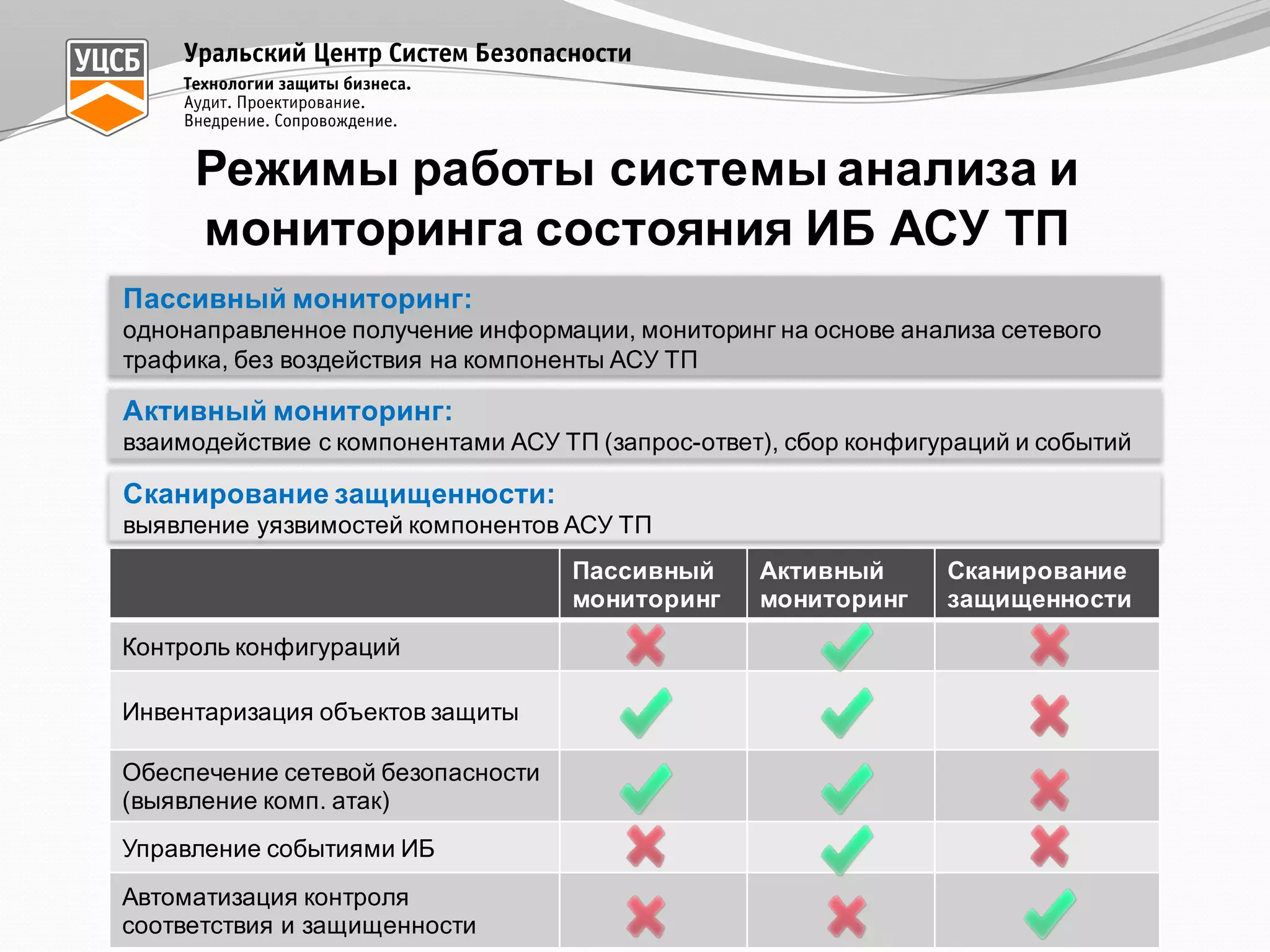 Режимы  работы  системы  анализа  и  
мониторинга  состояния  ИБ  АСУ  ТП
Пассивный  
мониторинг
Активный  
мониторинг
Сканирование  
защищенности
Контроль  конфигураций
Инвентаризация  объектов  защиты
Обеспечение  сетевой  безопасности
(выявление  комп.  атак)
Управление  событиями  ИБ
Автоматизация  контроля  
соответствия  и  защищенности
Пассивный  мониторинг:
однонаправленное  получение  информации,  мониторинг  на  основе  анализа  сетевого  
трафика,  без  воздействия  на  компоненты  АСУ  ТП
Сканирование  защищенности:
выявление  уязвимостей  компонентов  АСУ  ТП
Активный  мониторинг:
взаимодействие  с  компонентами  АСУ  ТП  (запрос-­ответ),  сбор  конфигураций  и  событий
 