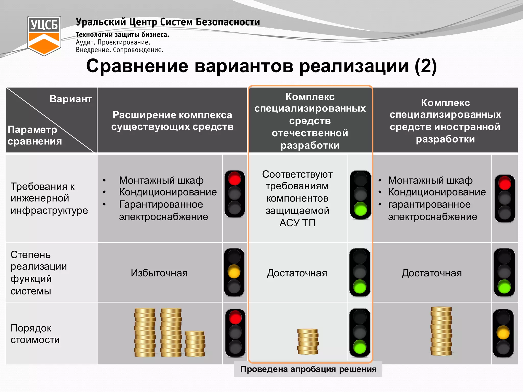 Сравнение  вариантов  реализации  (2)
Расширение  комплекса  
существующих  средств
Комплекс
специализированных  
средств  
отечественной  
разработки
Комплекс
специализированных  
средств  иностранной  
разработки
Требования  к  
инженерной  
инфраструктуре
• Монтажный  шкаф
• Кондиционирование  
• Гарантированное  
электроснабжение
Соответствуют
требованиям  
компонентов  
защищаемой  
АСУ  ТП
• Монтажный  шкаф
• Кондиционирование  
• гарантированное  
электроснабжение
Степень  
реализации  
функций  
системы
Избыточная Достаточная Достаточная
Порядок  
стоимости
Параметр  
сравнения
Вариант
Проведена  апробация  решения
 