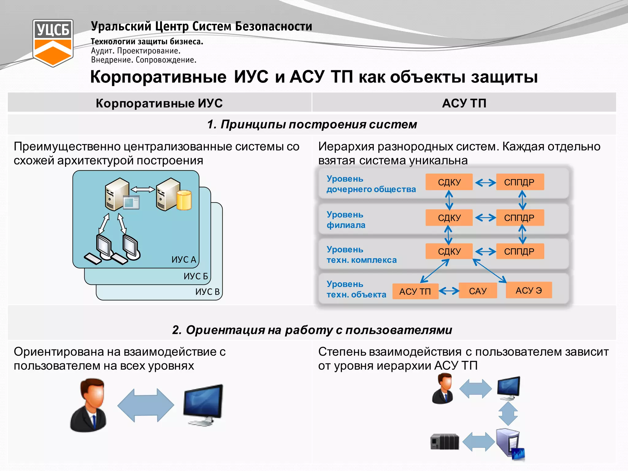 Корпоративные  ИУС  и  АСУ  ТП  как  объекты  защиты
Корпоративные  ИУС АСУ  ТП
1.  Принципы  построения  систем  
Преимущественно  централизованные  системы  со  
схожей  архитектурой  построения
Иерархия разнородных  систем.  Каждая  отдельно  
взятая  система  уникальна
2.  Ориентация  на  работу  с  пользователями
Ориентирована на  взаимодействие  с  
пользователем  на  всех  уровнях
Степень взаимодействия  с  пользователем  зависит  
от  уровня  иерархии  АСУ  ТП
ИУС  В
ИУС  Б
ИУС  А
Уровень
дочернего  общества
СДКУ СППДР
Уровень
филиала
СДКУ СППДР
Уровень
техн.  комплекса
СДКУ СППДР
Уровень
техн.  объекта АСУ  ЭСАУАСУ  ТП
 
