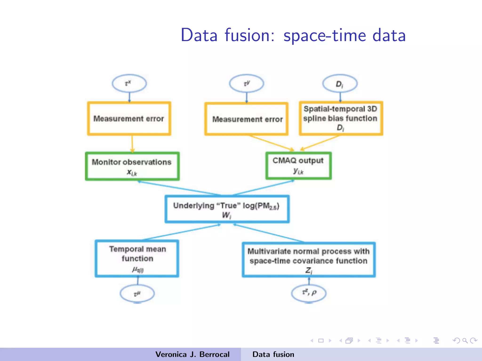 Data fusion: space-time data
Veronica J. Berrocal Data fusion
 