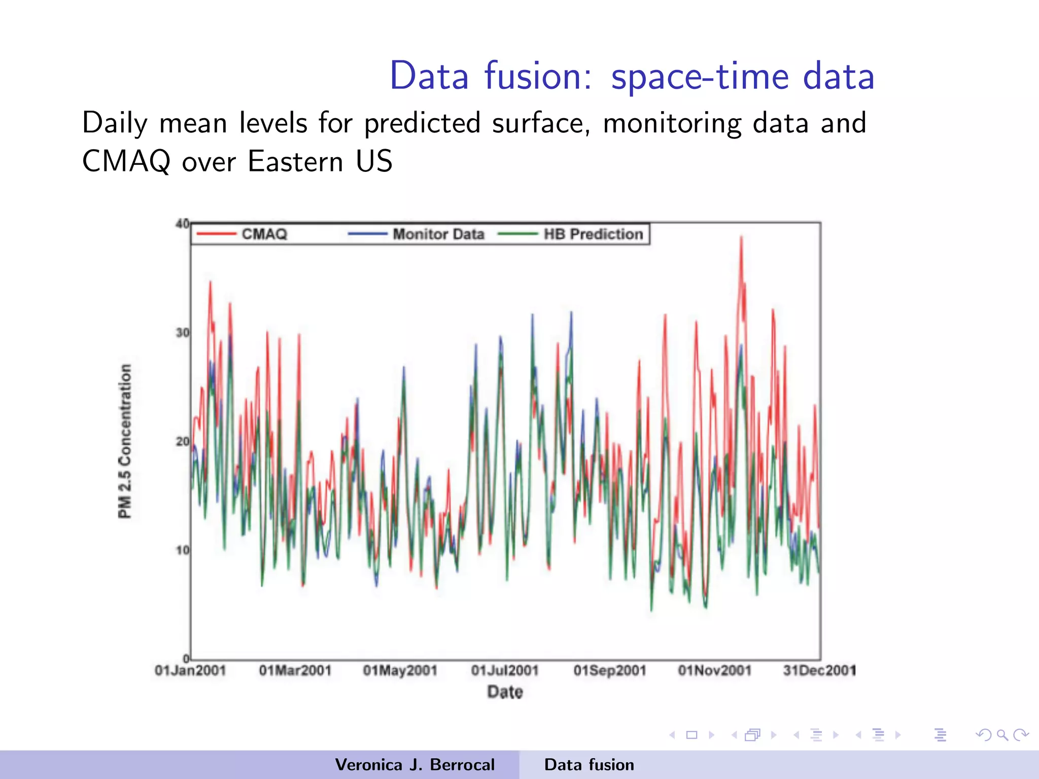 Data fusion: space-time data
Daily mean levels for predicted surface, monitoring data and
CMAQ over Eastern US
Veronica J. Berrocal Data fusion
 