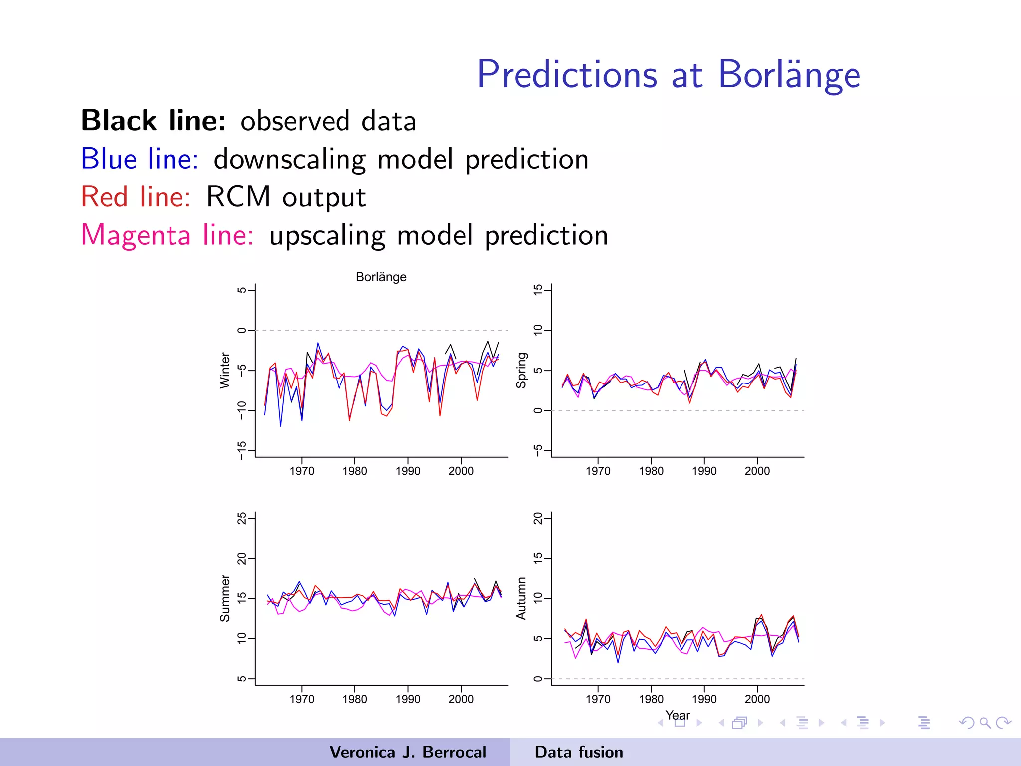 Predictions at Borl¨ange
Black line: observed data
Blue line: downscaling model prediction
Red line: RCM output
Magenta line: upscaling model prediction
1970 1980 1990 2000
−15−10−505
Borlänge
Winter
1970 1980 1990 2000
−5051015
Spring
1970 1980 1990 2000
510152025
Summer
1970 1980 1990 2000
05101520
Year
Autumn
Veronica J. Berrocal Data fusion
 