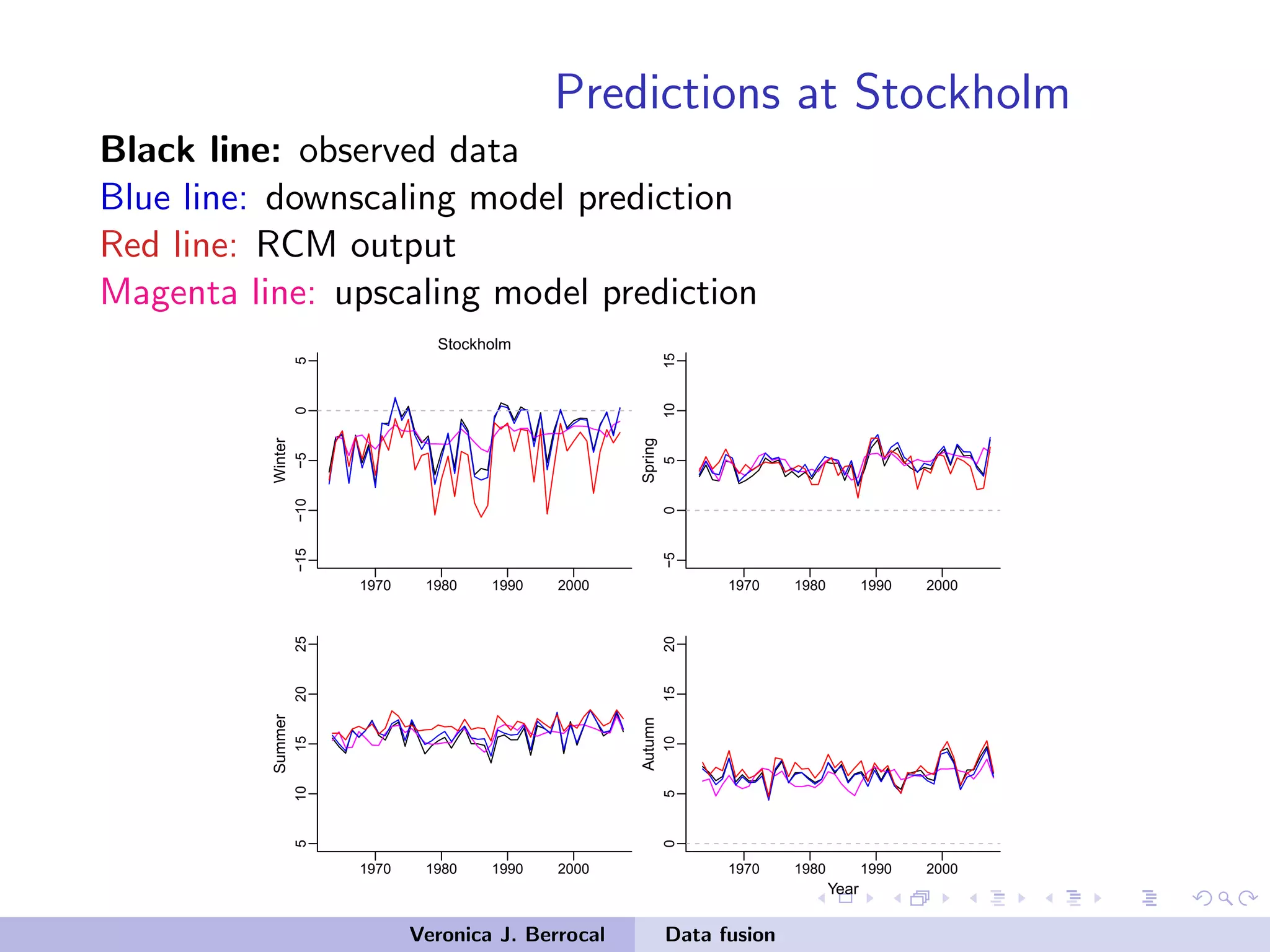 Predictions at Stockholm
Black line: observed data
Blue line: downscaling model prediction
Red line: RCM output
Magenta line: upscaling model prediction
1970 1980 1990 2000
−15−10−505
Stockholm
Winter
1970 1980 1990 2000
−5051015
Spring
1970 1980 1990 2000
510152025
Summer
1970 1980 1990 2000
05101520
Year
Autumn
Veronica J. Berrocal Data fusion
 
