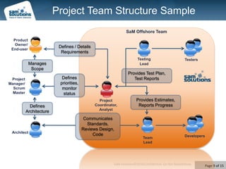 Project Team Structure Sample SaM Offshore TeamProduct Owner/End-userDefines / DetailsRequirementsTestingLeadTestersManages ScopeProvides Test Plan,Test ReportsDefines priorities,monitor statusProjectManager/ Scrum MasterProvides Estimates, Reports ProgressProject Coordinator,AnalystDefines ArchitectureCommunicates Standards, Reviews Design, CodeArchitectDevelopersTeam Lead