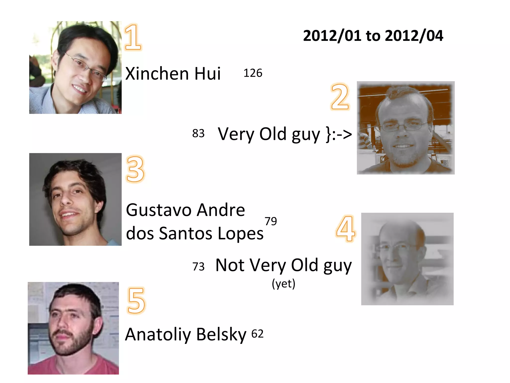 2012/01	
  to	
  2012/04	
  	
  

Xinchen	
  Hui	
           126	
  	
  



             83	
     Very	
  Old	
  guy	
  }:-­‐>	
  


Gustavo	
  Andre	
   79	
  
dos	
  Santos	
  Lopes	
  
             73	
     Not	
  Very	
  Old	
  guy	
  
                               (yet)	
  



Anatoliy	
  Belsky	
  62	
  
 