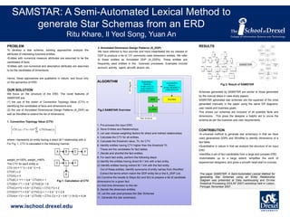 SAMSTAR:of Poster
A Semi-Automated Lexical Method to
Titl
generate Star Schemas from an ERD
Authors
Ritu Khare, Il Yeol Song, Yuan An
PROBLEM
To develop a star schema, existing approaches analyze the
attributes of interesting business entities.
•Entities with numerical measure attributes are assumed to be the
candidates of facts
•Entities with non-numerical and descriptive attributes are assumed
to be the candidates of dimensions.

2. Annotated Dimension Design Patterns (A_DDP)
We have referred to four sources and have instantiated the six classes of
DDP to produce a list of 131 commonly used dimension entities. We refer
to these entities as Annotated DDP (A_DDPs). These entities are
frequently used entities in the business processes. Examples include
account, activity, agent, aircraft, airport, etc.

RESULTS
Invoice

We focus on the structure of the ERD. The novel features of
SAMSTAR are:
(1) the use of the notion of Connection Topology Value (CTV) in
identifying the candidates of facts and dimensions and
(2) the use of Annotated Dimensional Design Patterns (A_DDP) as
well as WordNet to extend the list of dimensions.

Customer

ALGORITHM

Quantitative
Method
(FIND FACTS
AND DIRECT
DIMENSIONS)

DDP

Fig.2 SAMSTAR Overview

Quantitative
Method
(FIND INDIRECT
DIMENSIONS

WordNet

A_DDP

1. Connection Topology Value (CTV)

CTV (e) 1* n 0.8 *

CTV(Node(i ))
i 1

* If you are scanning charts,
cartoons, illustrations or
plain text non-photo
represents scan entity having
images), an at 600 dpi,
then ‘Save As’ at 225 dpi.

where i
a direct M:1 relationship with e.
For Fig. 1, CTV is calculated in the following manner:

A

B

E

H

weight_d=100%; weight_i=80%
D
F
C
The CTV for each entity is:
CTV (H) = 1* 0 + 0.8 * 0 = 0
CTV(F) = 0
G
CTV(G) = 0
CTV(E) = 1*1 + 0.8 * CTV(H) = 1
Fig.1: Calculation of CTV
CTV(B)= 1*1 + 0.8 * (CTV(E))= 1.8
CTV(C)=1*2 + 0.8 * (CTV(G) + CTV( F)) = 2
CTV(D)=1*1 + 0.8 * (CTV(C)) = 1 + 0.8 * 2 = 2.6
CTV(A)= 1*2 + 0.8 * (CTV(B) + CTV( C)) = 2 + 0.8 * (1.8+2) = 5.04

www.ischool.drexel.edu

Order
Time

Logistics

Shipment

Order
Customer

Area

Shipment

Supplier

Product-Supplier

Order-Product

Promotion Store

Store

SAMSTAR

Order

Invoice
Customer

Store

Promotion
Store

Customer

Promotion Type

Product

Warehouse

Time

Star Schema

n

Return

Store

ER Diagram

OUR SOLUTION

Store

Invoice

Return

Warehouse

Hence, these approaches are qualitative in nature, and focus only
on the semantics of ERD.

Time

1. Pre-process the input ERD.
2. Store Entities and Relationships.
3. Let user choose weighting factors for direct and indirect relationships.
4. Calculate the CTV for all entities.
5. Calculate the threshold value, Th, for CTV.
6. Identify entities having CTV higher than the threshold Th.
These are the candidates for fact tables.
7. Decide and shortlist the fact entities.
8. For each fact entity, perform the following steps:
(i) Identify the entities having direct M:1 link with a fact entity.
(ii) Identify entities having indirect M:1 link with the fact entity.
Out of these entities, identify synonyms of entity names from WordNet.
Extract the terms which match the DDP entity list or the A_DDP List.
(iii) Combine the results to Steps 8(i) and 8(ii) to prepare a list of candidate
dimensions for a given fact.
(iv) Add time dimension to this list.
9. Decide the dimension entities.
10. Let the user post-process the Star Schemas
11. Generate the star schema(s).

Order
Product

Order

Product

Invoice

Fig.3: Result of SAMSTAR
Schemas generated by SAMSTAR are similar to those generated
by the manual steps in case study papers.
SAMSTAR generated star schemas are the superset of the ones
generated manually in the paper using the same ER diagrams,
user needs and business goals.
This shows our schemas are inclusive of all possible facts and
dimensions. This gives the designer a helpful aid to prune the
schema as per the business and user requirements.

CONTRIBUTION
•A universal method to generate star schema(s) in that we have
used generalized DDPs and WordNet to identify dimensions of a
fact table.
•Quantitative in nature in that we analyze the structure of an input
ERD.
•Identifies a set of fact candidates from a large and complex ERD.
•Automatable up to a large extent; simplifies the work of
experienced designers; and gives a smooth head-start to novices.

The paper SAMSTAR: A Semi-Automated Lexical Method for
generating Star Schemas using an Entity Relationship
Diagram was presented at Data warehousing and On-line
Analytical Processing (DOLAP 2007) workshop held in Lisbon,
Portugal, November 2007.

 