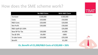 How does the SME scheme work?
No R&D Claim With R&D Claim
Turnover £100,000 £100,000
Costs £50,000 £50,000
R&D Costs £20,000 £20,000
Net Profit £30,000 £30,000
R&D Uplift @ 130% £26,000
New NP for Tax £30,000 £4,000
Tax @ 20% £6,000 £800
To take home £24,000 £29,200
Benefit £5,200
Or, Benefit of £5,200/R&D Costs of £20,000 = 26%
 