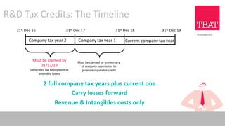 2 full company tax years plus current one
Carry losses forward
Revenue & Intangibles costs only
31st Dec 1931st Dec 16 31st Dec 17 31st Dec 18
Must be claimed by
31/12/19
Generates Tax Repayment or
extended losses
Company tax year 2 Company tax year 1 Current company tax year
Must be claimed by anniversary
of accounts submission to
generate repayable credit
R&D Tax Credits: The Timeline
 