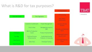 What is R&D for tax purposes?
Prototypes
Test Rigs
New Device
New Process
Customer Funded work
First in Class
R&D for Production
issues
Technical Process
Enhancements
Beta Trials
Project Management
Management Input to
R&D
Product Improvements
Duplicating Existing
Products in a new way
Prototype Tooling
The Lab Coats The Engineers
IP Processing
Rent, Rates,
Depreciation
Concept and Idea
Analysis
Cosmetic and Aesthetic
Work
Marketing & Product
Launch Costs
Finessing Production
Issues
The Marketers
 