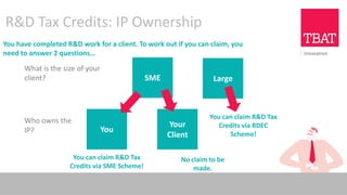 R&D Tax Credits: IP Ownership
You have completed R&D work for a client. To work out if you can claim, you
need to answer 2 questions…
What is the size of your
client?
Your
Client
You
You can claim R&D Tax
Credits via SME Scheme!
No claim to be
made.
SME Large
You can claim R&D Tax
Credits via RDEC
Scheme!
Who owns the
IP?
 