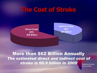 The Cost of Stroke More than $62 Billion Annually The estimated direct and indirect cost of stroke is 68.9 billion in 2009 