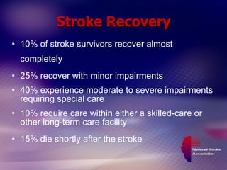 Stroke Recovery 10% of stroke survivors recover almost completely 25% recover with minor impairments 40% experience moderate to severe impairments requiring special care 10% require care within either a skilled-care or other long-term care facility 15% die shortly after the stroke 