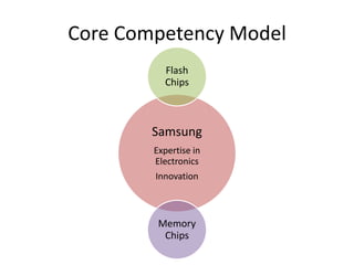 Moderate Buyer Power Chips sold to PC n Mobile makers.