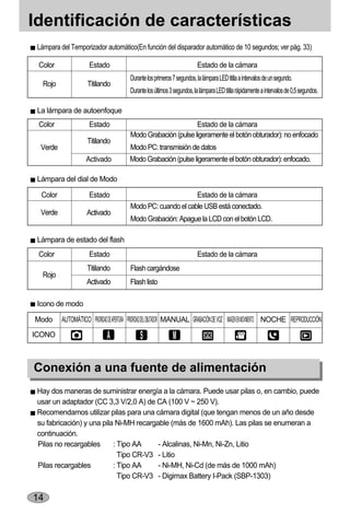Identificación de características
 Lámpara del Temporizador automático(En función del disparador automático de 10 segundos; ver pág. 33)

 Color                Estado                                              Estado de la cámara
                                         Durante los primeros 7 segundos, la lámpara LED titila a intervalos de un segundo.
   Rojo              Titilando
                                         Durante los últimos 3 segundos, la lámpara LED titila rápidamente a intervalos de 0,5 segundos.

 La lámpara de autoenfoque
 Color                Estado                                    Estado de la cámara
                                         Modo Grabación (pulse ligeramente el botón obturador): no enfocado
                     Titilando
  Verde                                  Modo PC: transmisión de datos
                     Activado            Modo Grabación (pulse ligeramente el botón obturador): enfocado.

 Lámpara del dial de Modo

  Color               Estado                                   Estado de la cámara
                                         Modo PC: cuando el cable USB está conectado.
  Verde              Activado
                                         Modo Grabación: Apague la LCD con el botón LCD.

 Lámpara de estado del flash
 Color                Estado                                              Estado de la cámara
                     Titilando           Flash cargándose
   Rojo
                     Activado            Flash listo

 Icono de modo

Modo      AUTOMÁTICO PRIORIDAD DE APERTURA PRIORIDAD DEL OBUTADOR MANUAL GRABACIÓN DE VOZ IMAGEN EN MOVIMENTO NOCHE REPRODUCCIÓN
ICONO



Conexión a una fuente de alimentación
 Hay dos maneras de suministrar energía a la cámara. Puede usar pilas o, en cambio, puede
 usar un adaptador (CC 3,3 V/2,0 A) de CA (100 V ~ 250 V).
 Recomendamos utilizar pilas para una cámara digital (que tengan menos de un año desde
 su fabricación) y una pila Ni-MH recargable (más de 1600 mAh). Las pilas se enumeran a
 continuación.
 Pilas no recargables      : Tipo AA     - Alcalinas, Ni-Mn, Ni-Zn, Litio
                             Tipo CR-V3 - Litio
 Pilas recargables         : Tipo AA     - Ni-MH, Ni-Cd (de más de 1000 mAh)
                             Tipo CR-V3 - Digimax Battery I-Pack (SBP-1303)

14
 