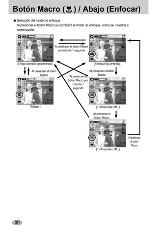 Botón Macro (                                             ) / Abajo (Enfocar)
Selección del modo de enfoque
Al presionar el botón Macro se cambiará el modo de enfoque, como se muestra a
continuación.



                                           Al presionar el botón Macro
                                              por más de 1 segundo



 [ Enfoque automático (predeterminado) ]                                    [ Enfoque fijo (Infinito) ]

                Al presionar el botón                                    Al presionar el botón
                       Macro                                                    Macro
                                                      Al presionar el
                                                     botón Macro por
                                                         más de 1
                                                         segundo




              [ Macro ]                                                       [ Enfoque fijo (2M) ]

                                                                            Al presionar el
                                                                             botón Macro




                                                                                                          Al presionar
                                                                                                            el botón
                                                                                                             Macro
                                                                              [ Enfoque fijo (1M) ]




30
 