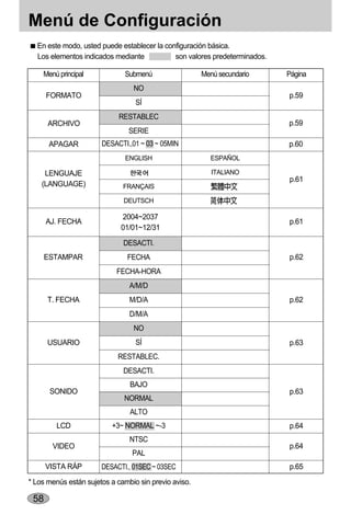 Menú de Configuración
  En este modo, usted puede establecer la configuración básica.
  Los elementos indicados mediante           son valores predeterminados.

    Menú principal            Submenú                  Menú secundario      Página
                                 NO
      FORMATO                                                               p.59
                                  SÍ
                            RESTABLEC
      ARCHIVO                                                               p.59
                                SERIE
       APAGAR          DESACTI.,01 ~ 03 ~ 05MIN                             p.60
                              ENGLISH                    ESPAÑOL

     LENGUAJE                                             ITALIANO
                                                                            p.61
    (LANGUAGE)                FRANÇAIS

                              DEUTSCH

                             2004~2037
      AJ. FECHA                                                             p.61
                             01/01~12/31

                              DESACTI.
      ESTAMPAR                 FECHA                                        p.62
                            FECHA-HORA
                                A/M/D
      T. FECHA                  M/D/A                                       p.62
                                D/M/A
                                 NO
      USUARIO                     SÍ                                        p.63
                            RESTABLEC.
                              DESACTI.
                                BAJO
       SONIDO                                                               p.63
                              NORMAL
                                ALTO
         LCD              +3~ NORMAL ~-3                                    p.64
                                NTSC
       VIDEO                                                                p.64
                                 PAL
      VISTA RÁP        DESACTI., 01SEC ~ 03SEC                              p.65
* Los menús están sujetos a cambio sin previo aviso.

 58
 