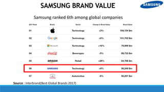 SAMSUNG BRAND VALUE
Samsung ranked 6th among global companies
Source : Interbrand(Best Global Brands 2017)
 