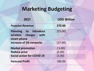 Marketing Budgeting
Forecast Revenue 270.00
Planning to Introduce
wireless charger with
smart phone
(55.00)
Increase of 5G networks (27.00)
Market promotion ( 5.00)
Reduce price (2.00)
Social action for COVID 19 (1.00)
Forecast Profit 180.00
2021 USD Billion
 